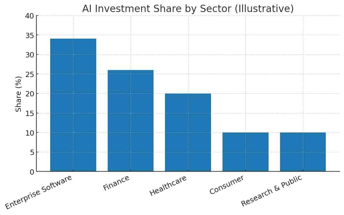 AI investment share by sector