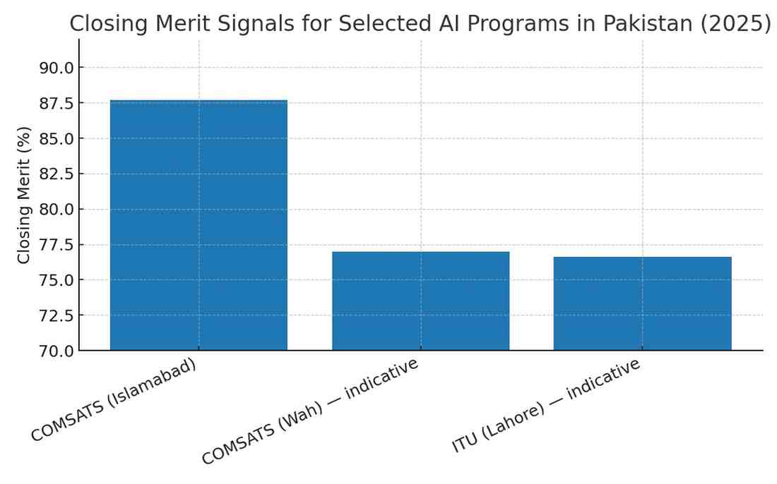 Closing merit signals for AI programs in Pakistan 2025
