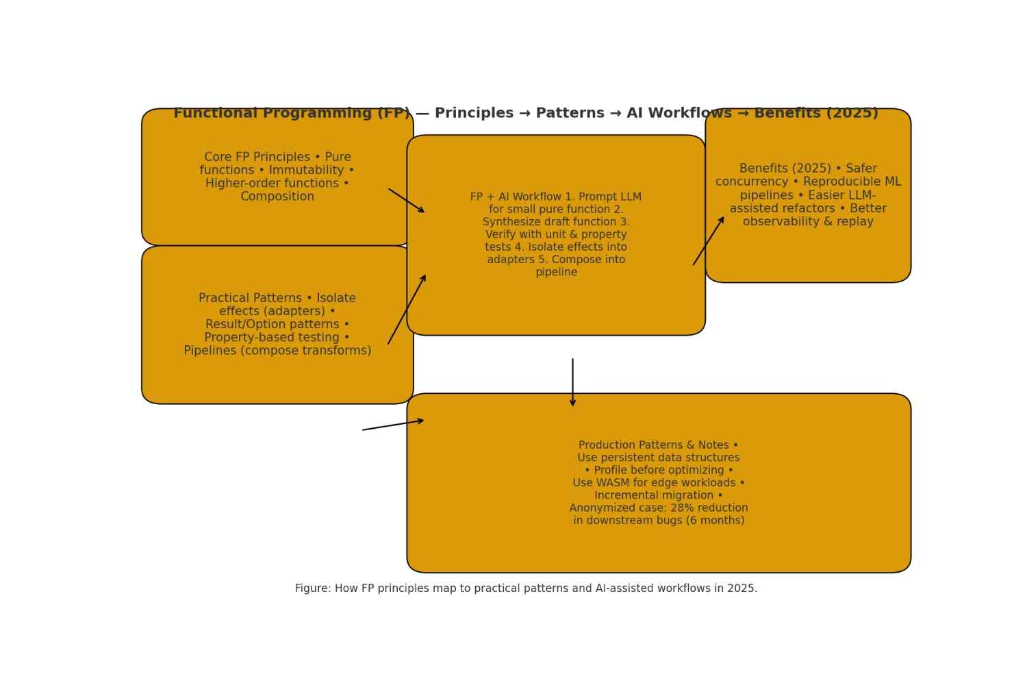 Functional Programming diagram: principles → patterns → AI workflow → benefits (2025)