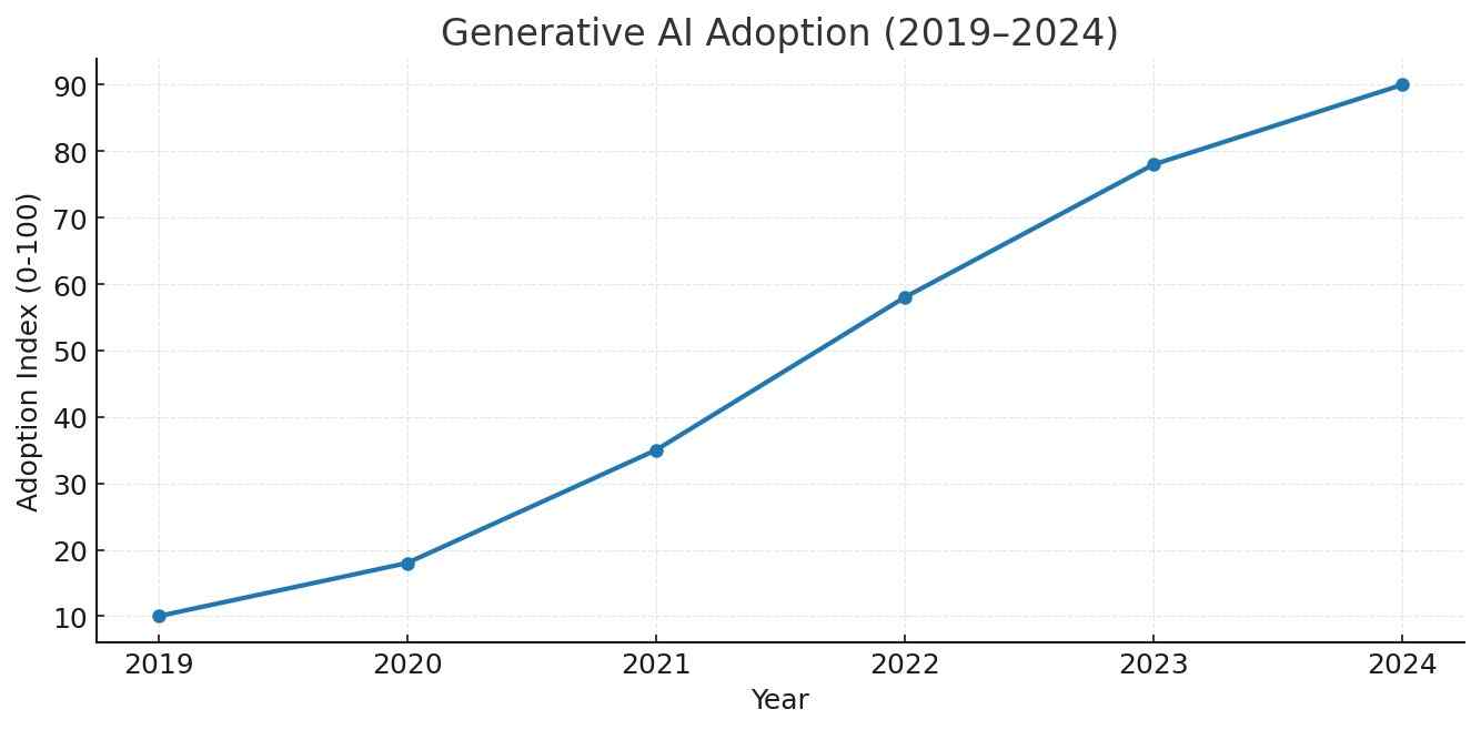 Generative AI adoption index 2019–2024