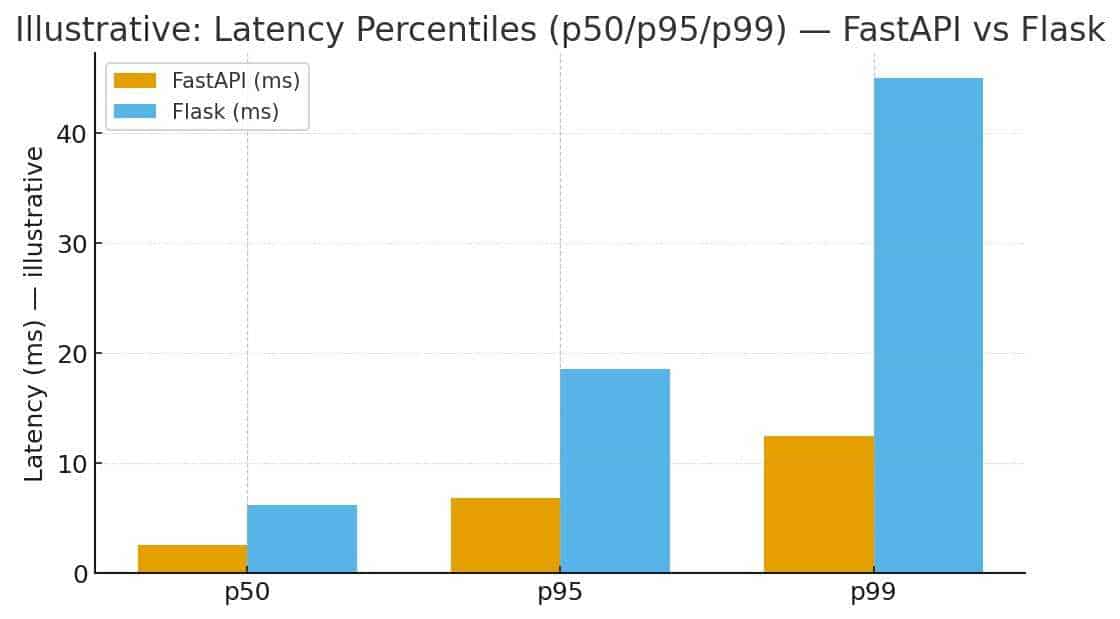 Latency percentiles p50, p95, p99 comparing FastAPI vs Flask performance