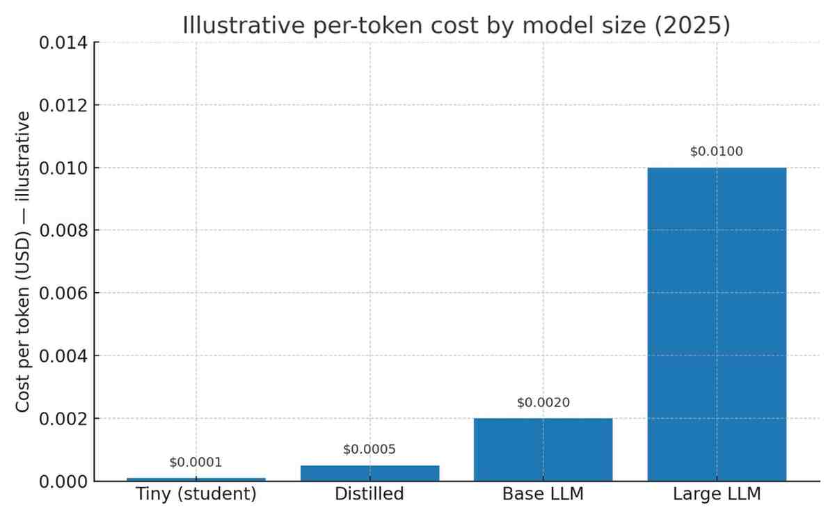 Illustrative per-token cost by model size — tiny to large LLMs