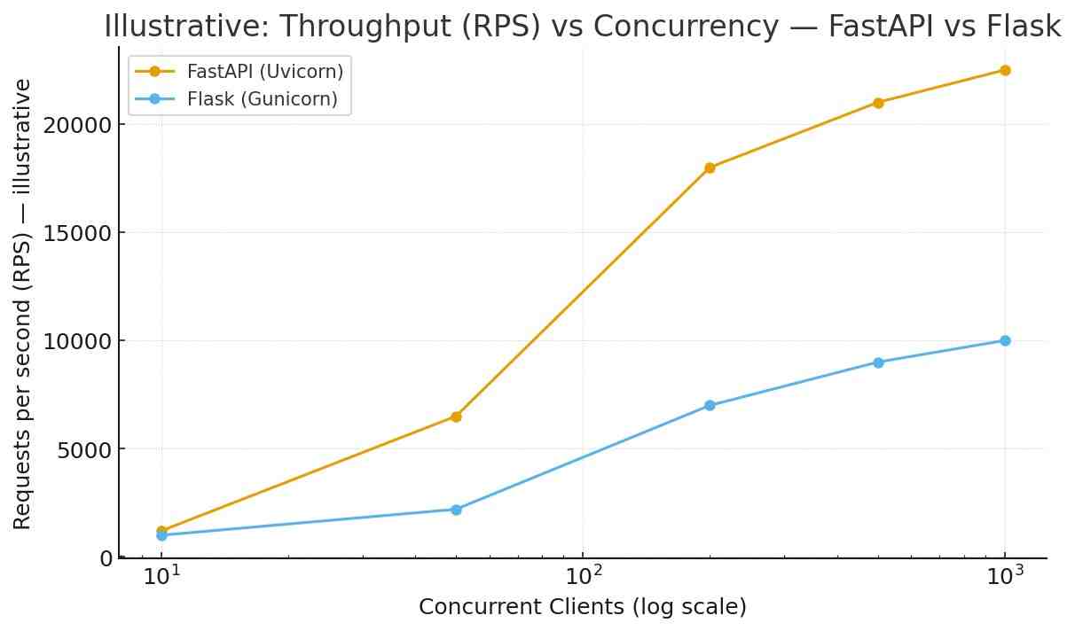 Throughput vs concurrency benchmark comparison for FastAPI and Flask