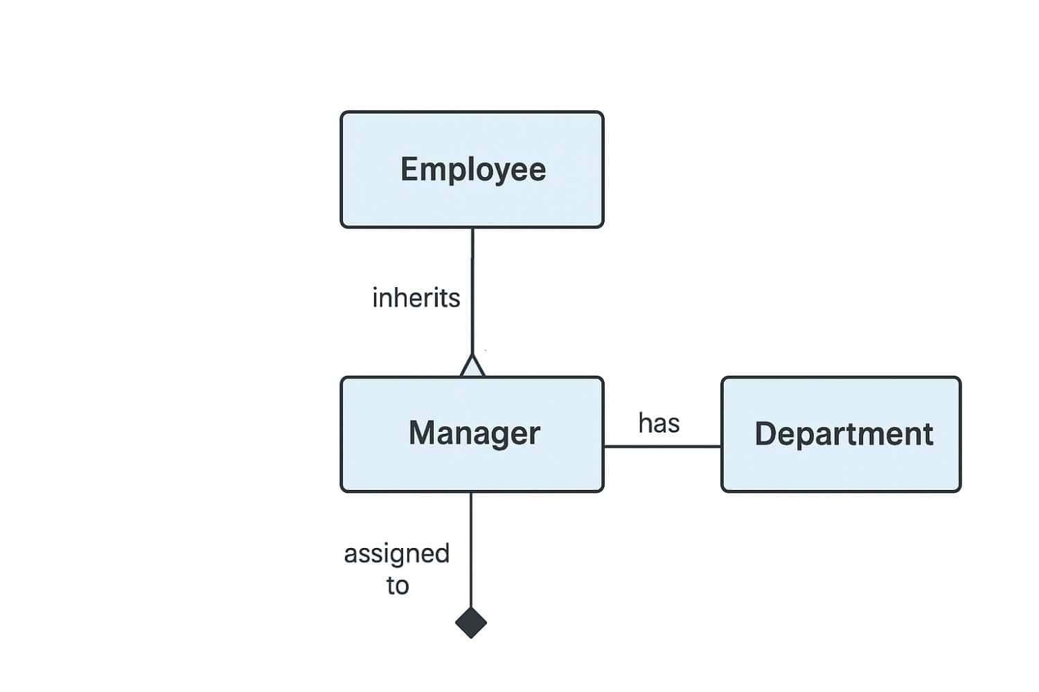 UML class diagram example for OOP interview questions showing Employee, Manager, Department, and Project relationships