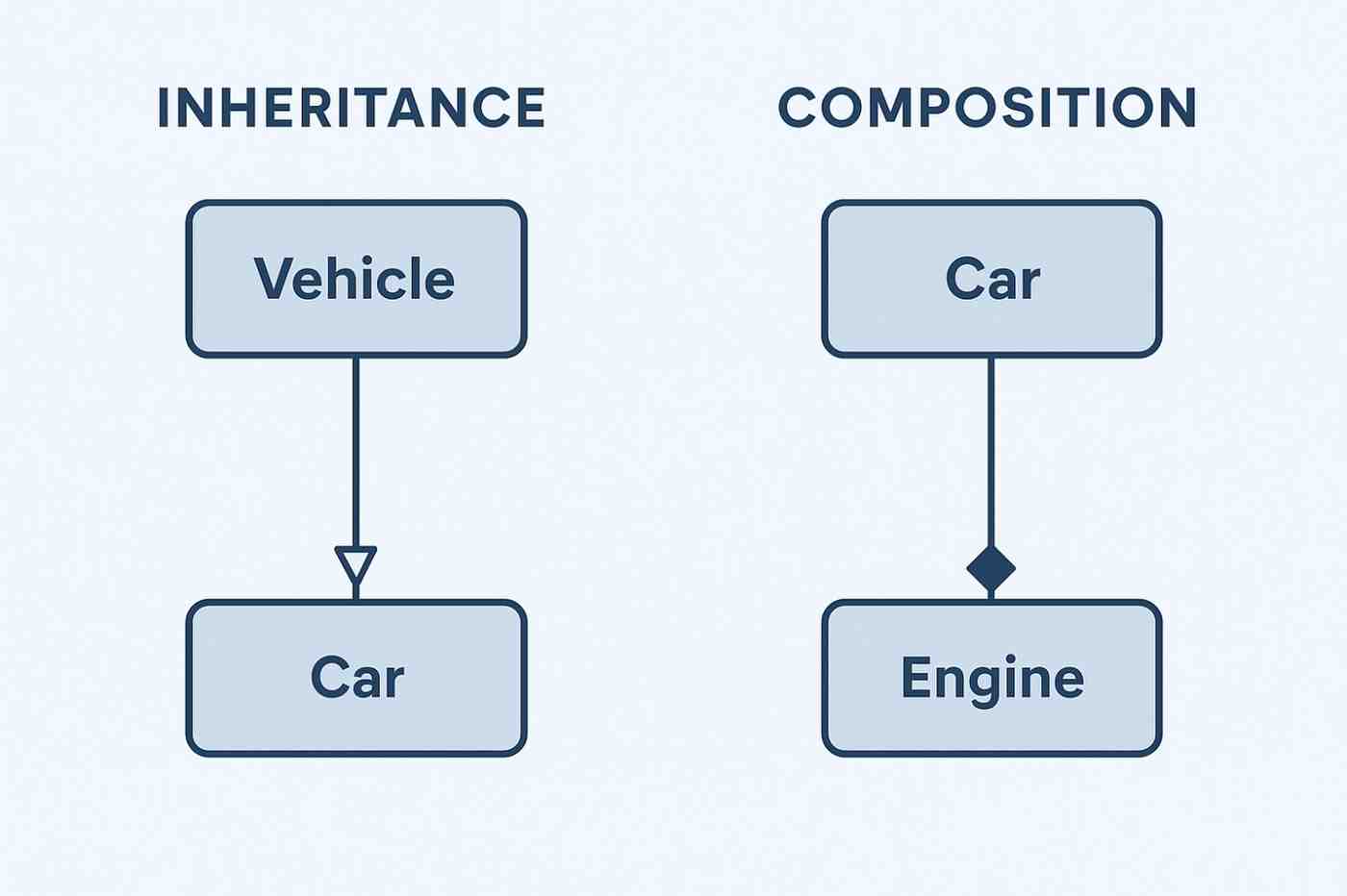 Comparison diagram of Composition vs Inheritance in object-oriented programming for interview questions
