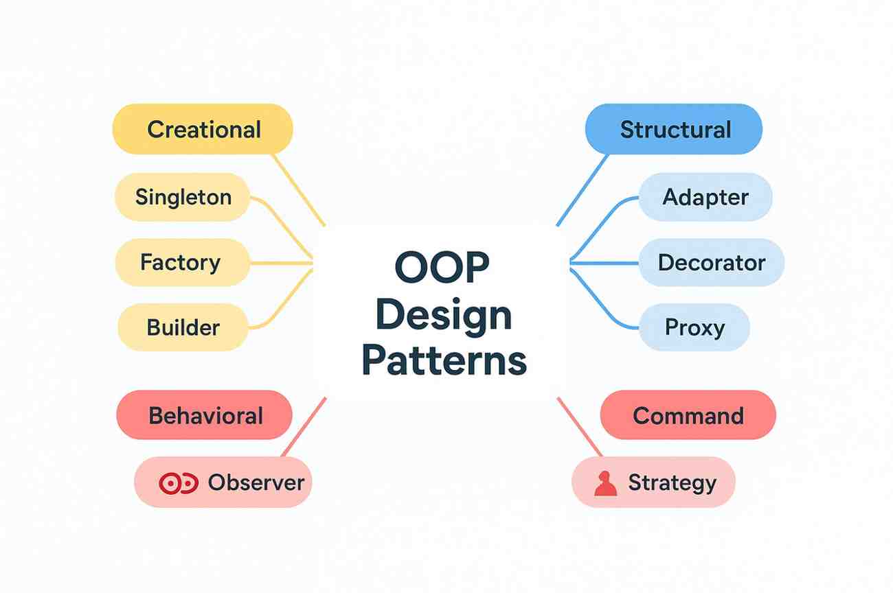 Mind map of OOP design patterns: Creational, Structural, Behavioral for interview preparation